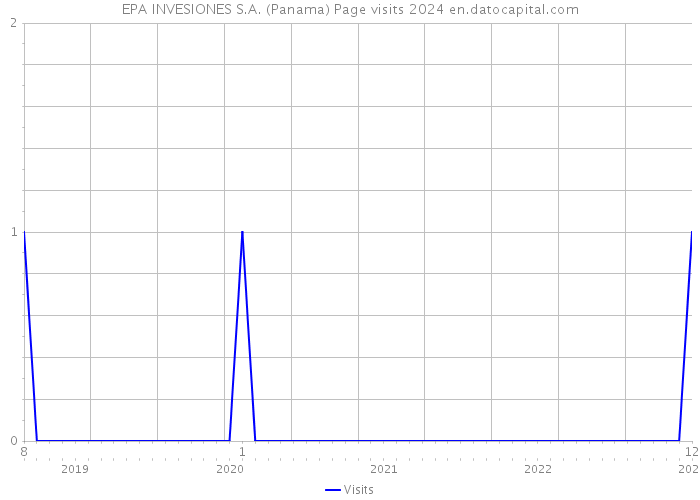 EPA INVESIONES S.A. (Panama) Page visits 2024 