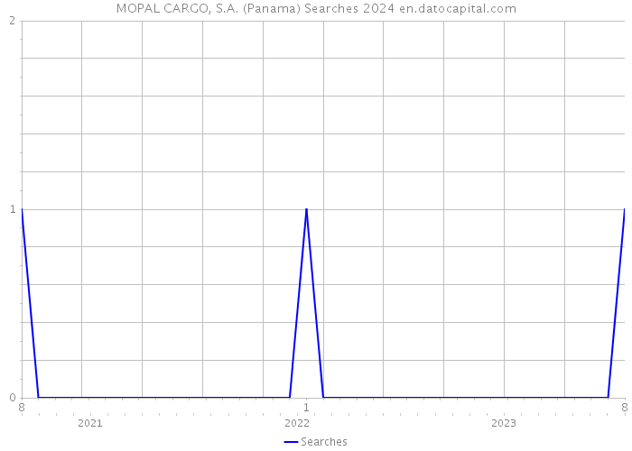 MOPAL CARGO, S.A. (Panama) Searches 2024 