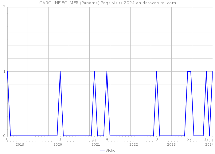 CAROLINE FOLMER (Panama) Page visits 2024 