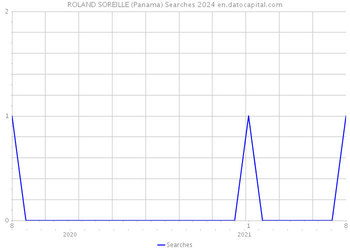 ROLAND SOREILLE (Panama) Searches 2024 
