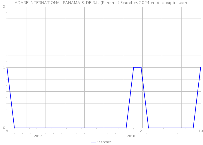 ADARE INTERNATIONAL PANAMA S. DE R.L. (Panama) Searches 2024 