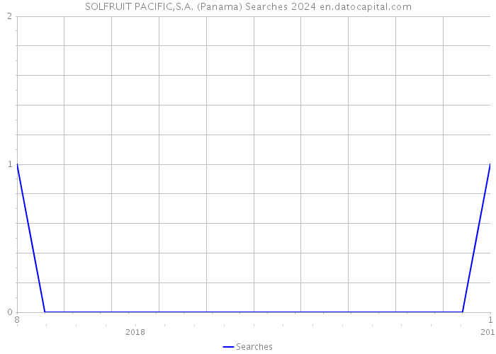 SOLFRUIT PACIFIC,S.A. (Panama) Searches 2024 