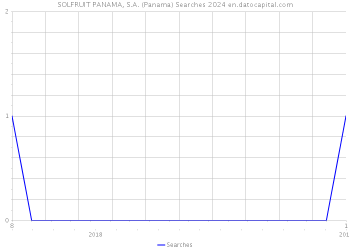 SOLFRUIT PANAMA, S.A. (Panama) Searches 2024 