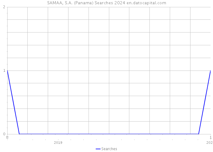 SAMAA, S.A. (Panama) Searches 2024 