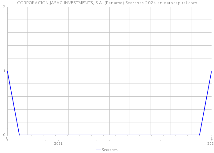 CORPORACION JASAC INVESTMENTS, S.A. (Panama) Searches 2024 