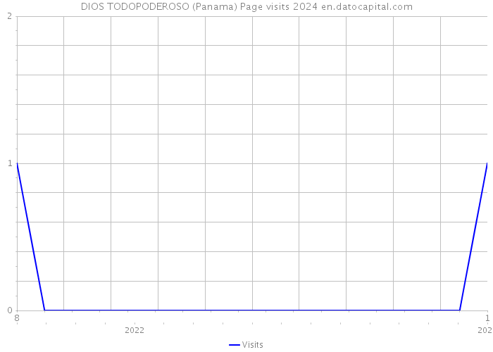 DIOS TODOPODEROSO (Panama) Page visits 2024 