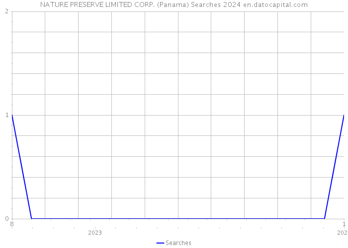 NATURE PRESERVE LIMITED CORP. (Panama) Searches 2024 