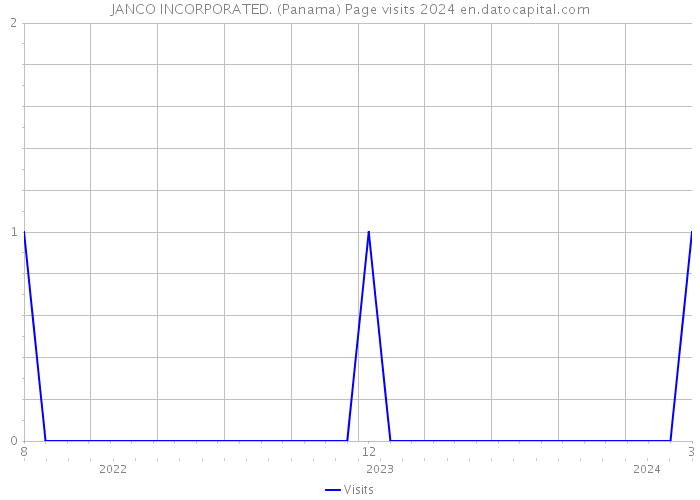 JANCO INCORPORATED. (Panama) Page visits 2024 