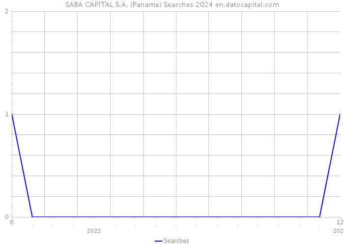 SABA CAPITAL S.A. (Panama) Searches 2024 