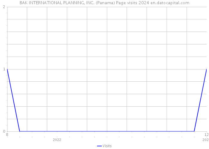 BAK INTERNATIONAL PLANNING, INC. (Panama) Page visits 2024 