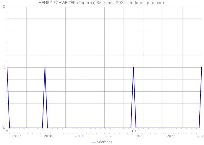 HENRY SCHWEIZER (Panama) Searches 2024 