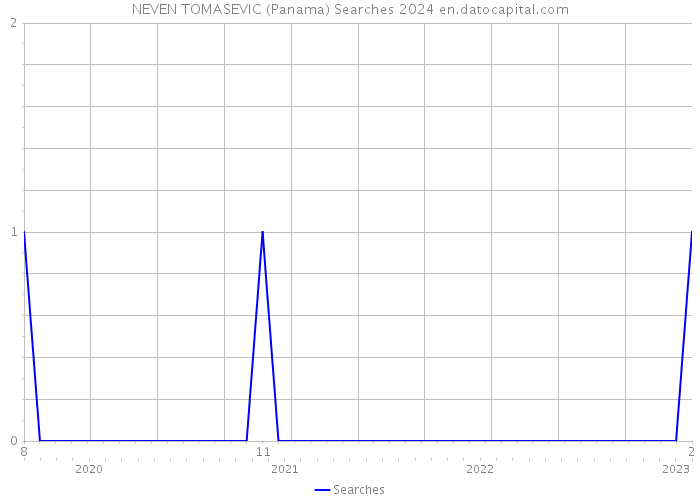 NEVEN TOMASEVIC (Panama) Searches 2024 