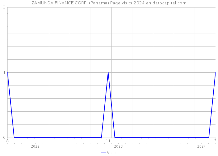 ZAMUNDA FINANCE CORP. (Panama) Page visits 2024 
