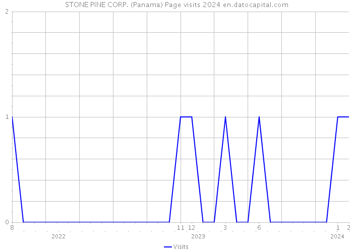 STONE PINE CORP. (Panama) Page visits 2024 