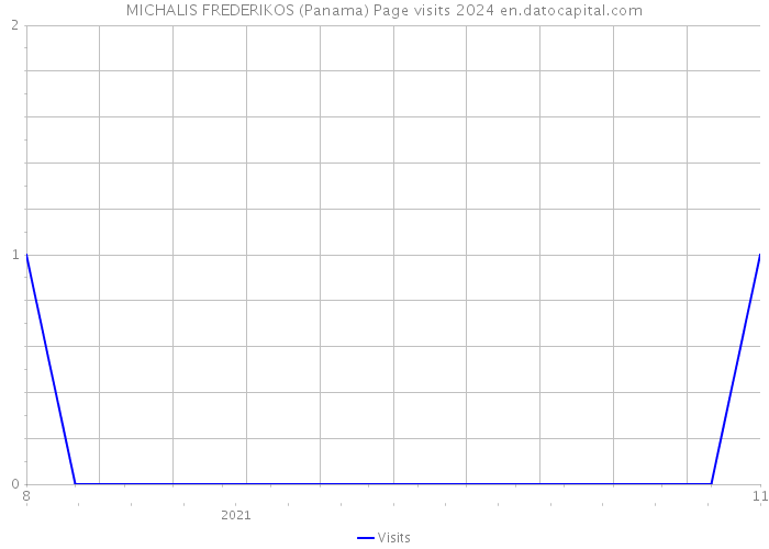 MICHALIS FREDERIKOS (Panama) Page visits 2024 