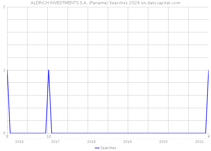 ALDRICH INVESTMENTS S.A. (Panama) Searches 2024 