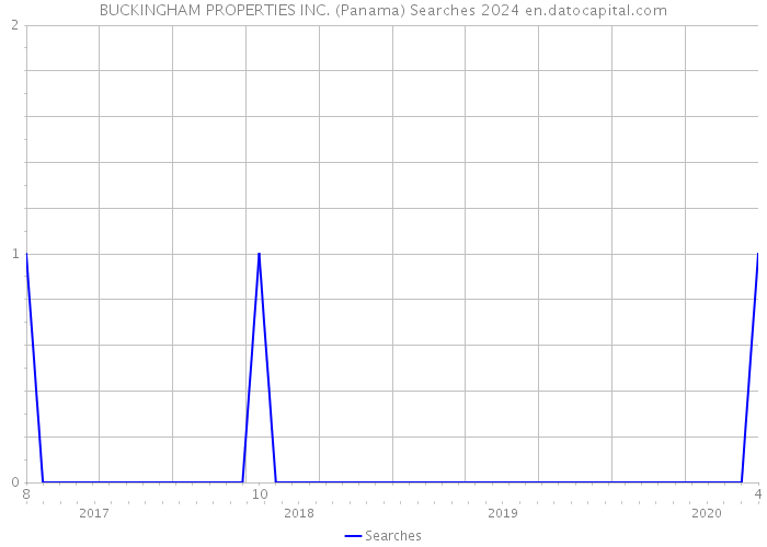 BUCKINGHAM PROPERTIES INC. (Panama) Searches 2024 
