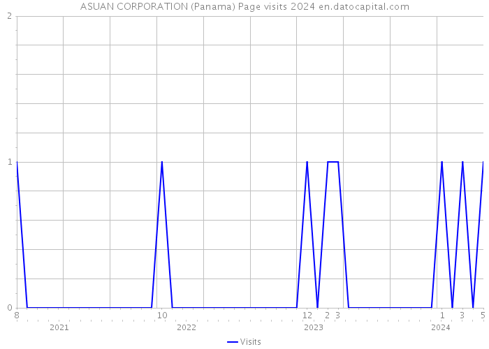 ASUAN CORPORATION (Panama) Page visits 2024 