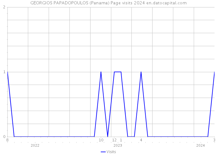 GEORGIOS PAPADOPOULOS (Panama) Page visits 2024 