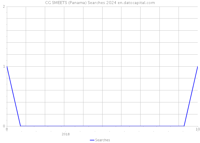 CG SMEETS (Panama) Searches 2024 