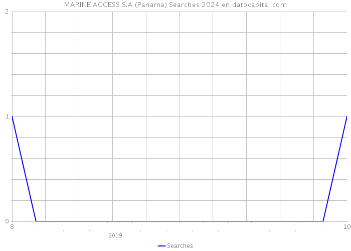 MARINE ACCESS S.A (Panama) Searches 2024 