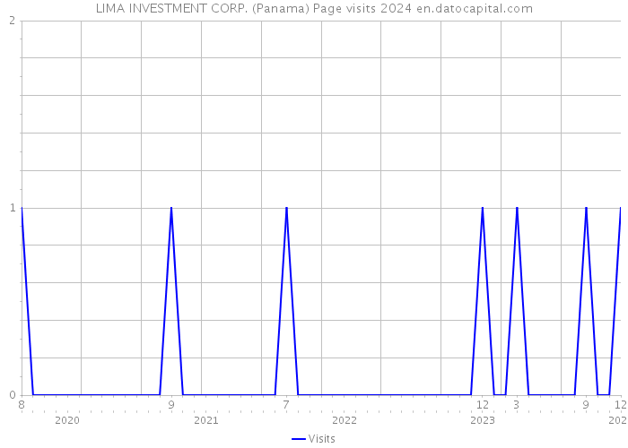 LIMA INVESTMENT CORP. (Panama) Page visits 2024 