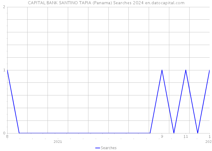 CAPITAL BANK SANTINO TAPIA (Panama) Searches 2024 