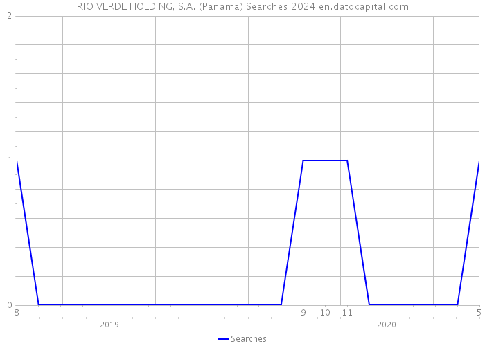 RIO VERDE HOLDING, S.A. (Panama) Searches 2024 