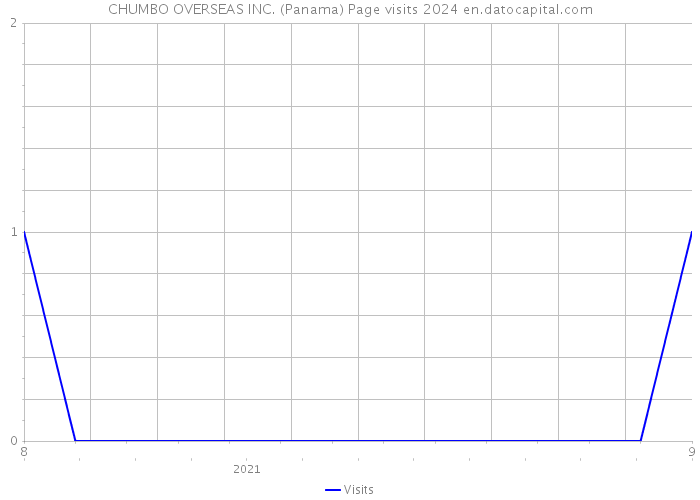 CHUMBO OVERSEAS INC. (Panama) Page visits 2024 