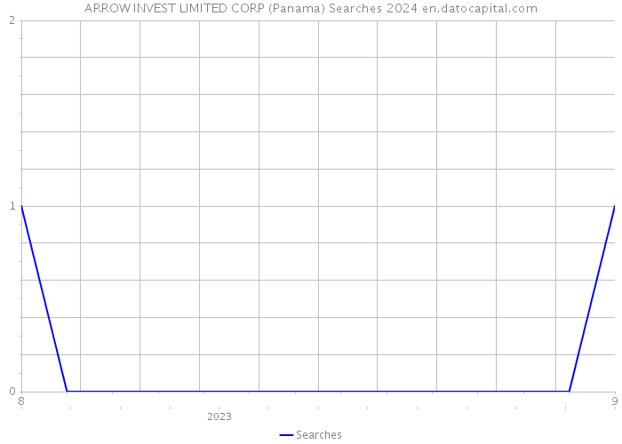 ARROW INVEST LIMITED CORP (Panama) Searches 2024 