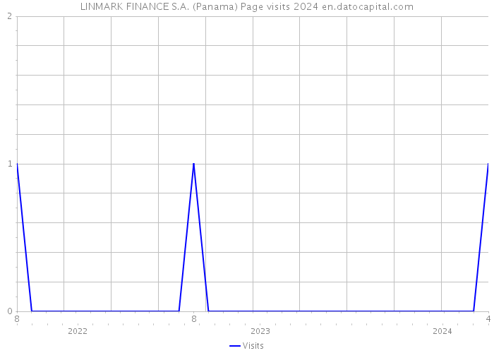 LINMARK FINANCE S.A. (Panama) Page visits 2024 