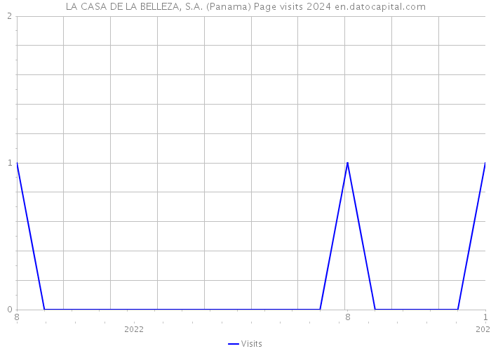 LA CASA DE LA BELLEZA, S.A. (Panama) Page visits 2024 