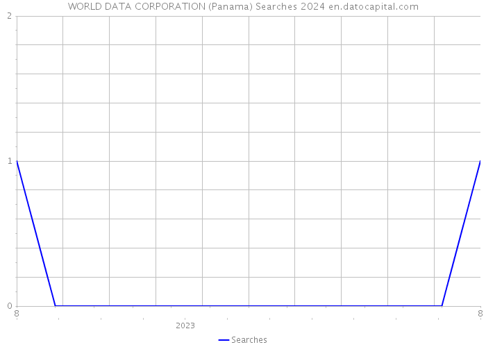 WORLD DATA CORPORATION (Panama) Searches 2024 