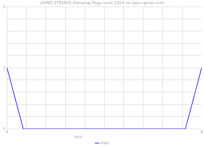 JAMES STEVENS (Panama) Page visits 2024 