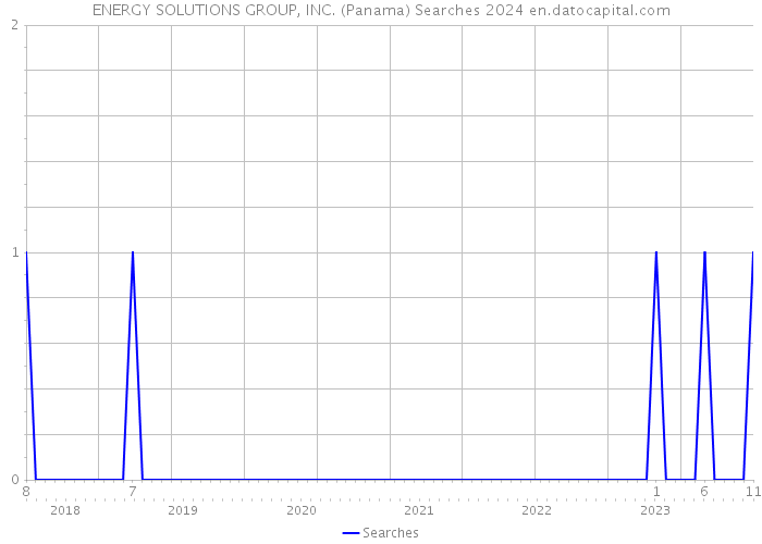 ENERGY SOLUTIONS GROUP, INC. (Panama) Searches 2024 