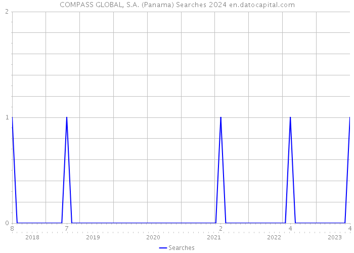 COMPASS GLOBAL, S.A. (Panama) Searches 2024 