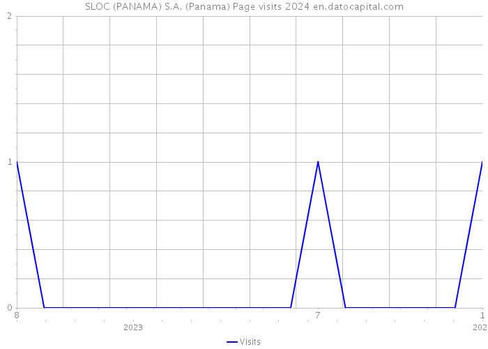 SLOC (PANAMA) S.A. (Panama) Page visits 2024 