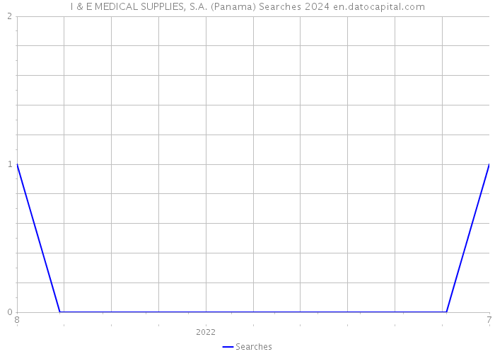 I & E MEDICAL SUPPLIES, S.A. (Panama) Searches 2024 