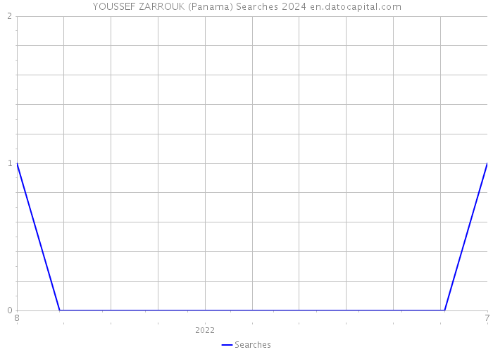 YOUSSEF ZARROUK (Panama) Searches 2024 