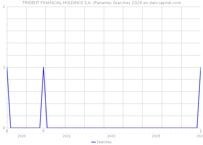 TRIDENT FINANCIAL HOLDINGS S.A. (Panama) Searches 2024 