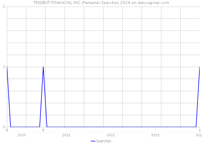 TRIDENT FINANCIAL INC (Panama) Searches 2024 