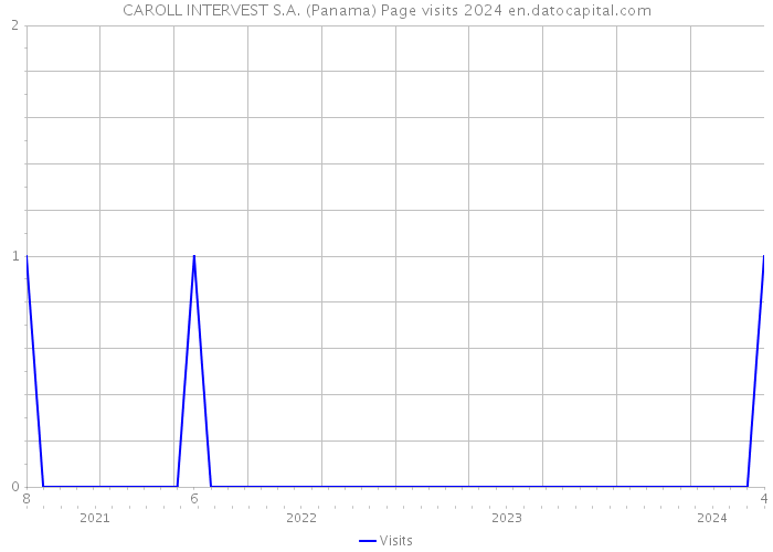 CAROLL INTERVEST S.A. (Panama) Page visits 2024 