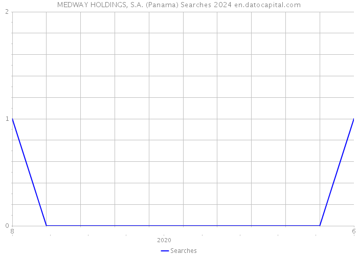 MEDWAY HOLDINGS, S.A. (Panama) Searches 2024 