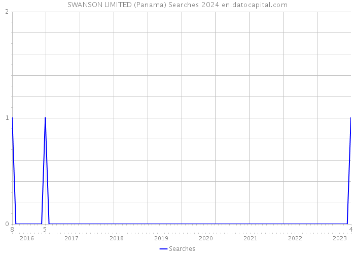 SWANSON LIMITED (Panama) Searches 2024 