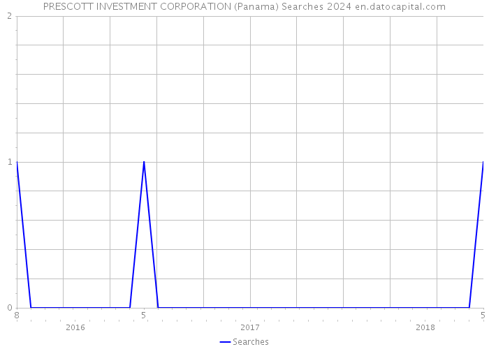 PRESCOTT INVESTMENT CORPORATION (Panama) Searches 2024 