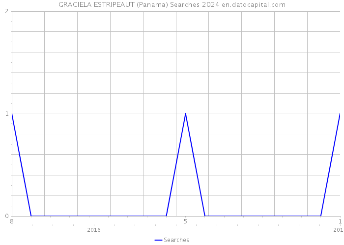 GRACIELA ESTRIPEAUT (Panama) Searches 2024 