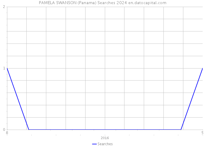 PAMELA SWANSON (Panama) Searches 2024 