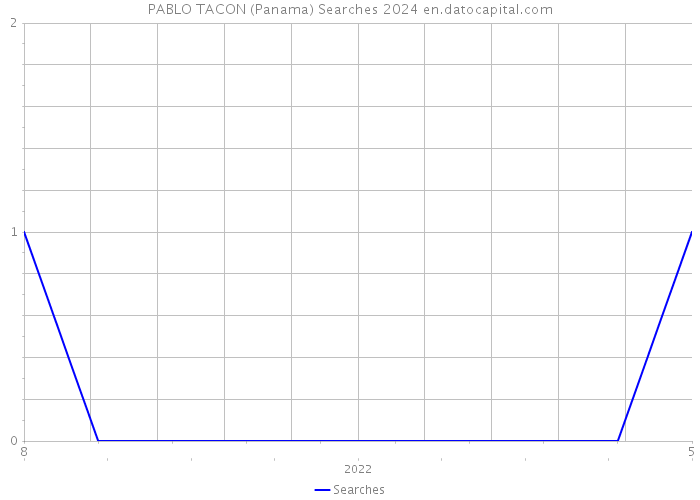 PABLO TACON (Panama) Searches 2024 