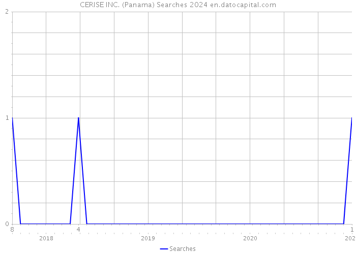 CERISE INC. (Panama) Searches 2024 
