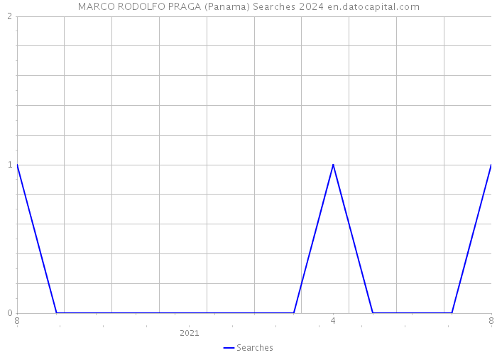 MARCO RODOLFO PRAGA (Panama) Searches 2024 